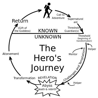 The Heroes Journey Diagram