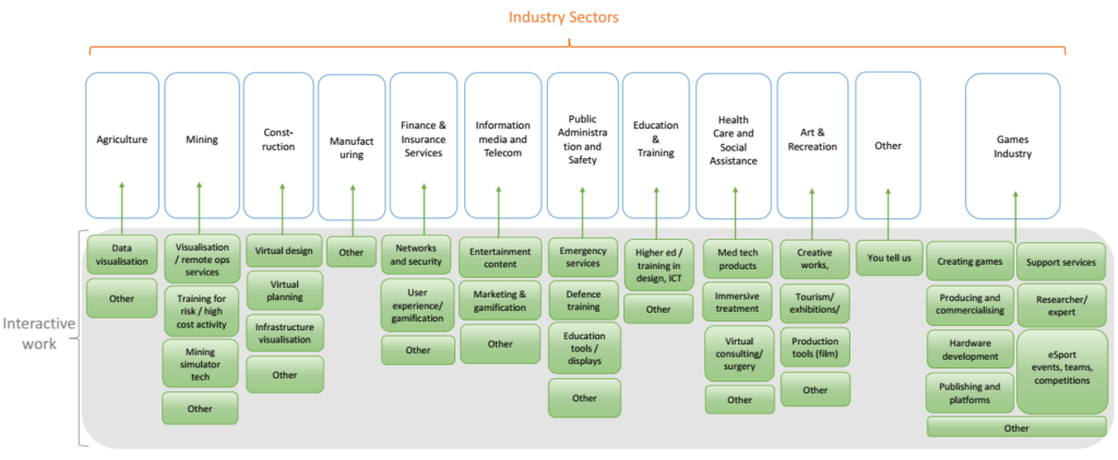 Snapshot of Industries crossing over with Interactive development.